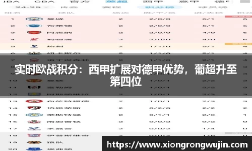 实时欧战积分：西甲扩展对德甲优势，葡超升至第四位